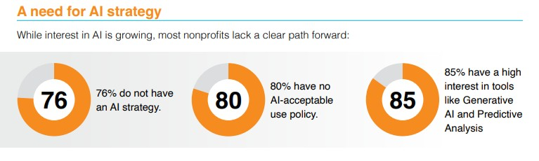 Three orange donut charts showing nonprofit AI readiness. First: 76% do not have an AI strategy. Second: 80% have no AI-acceptable use policy. Third: 85% have high interest in tools like generative AI and predictive analysis.